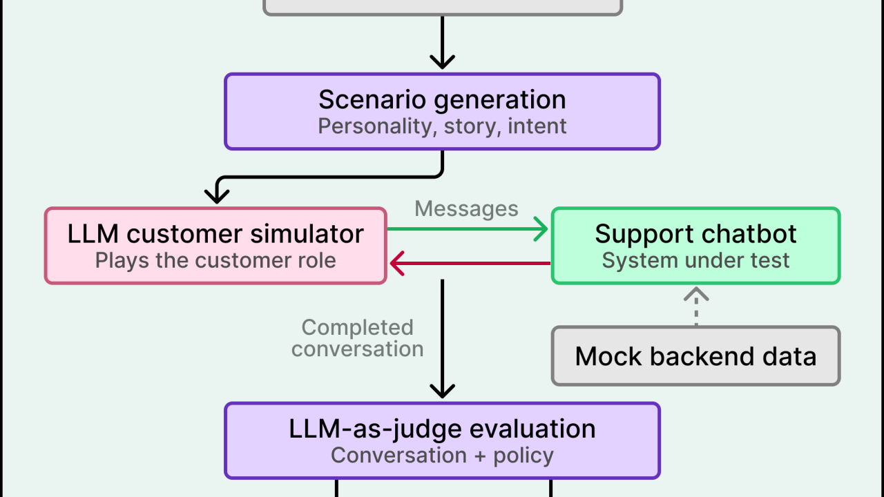 How DoorDash Built a Testing System to Evaluate LLMs