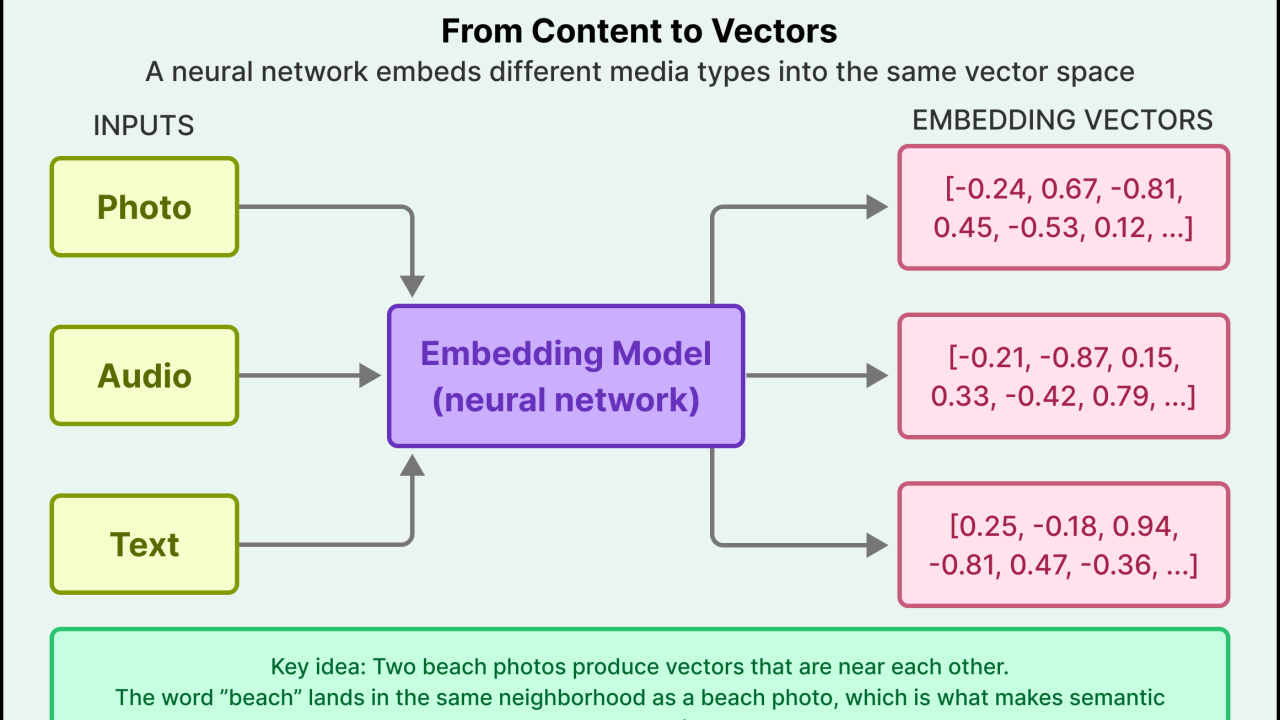 How CockroachDB Built Vector Indexing at Scale