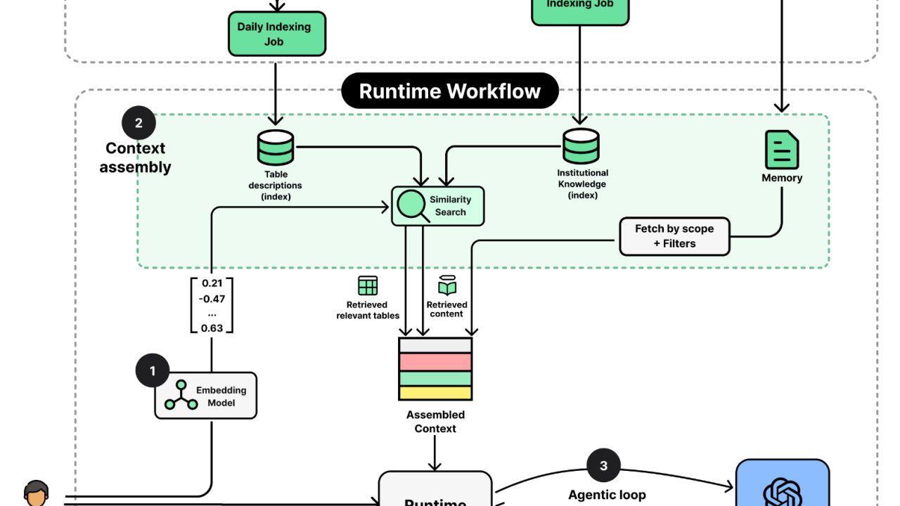How OpenAI Built Its Data Agent
