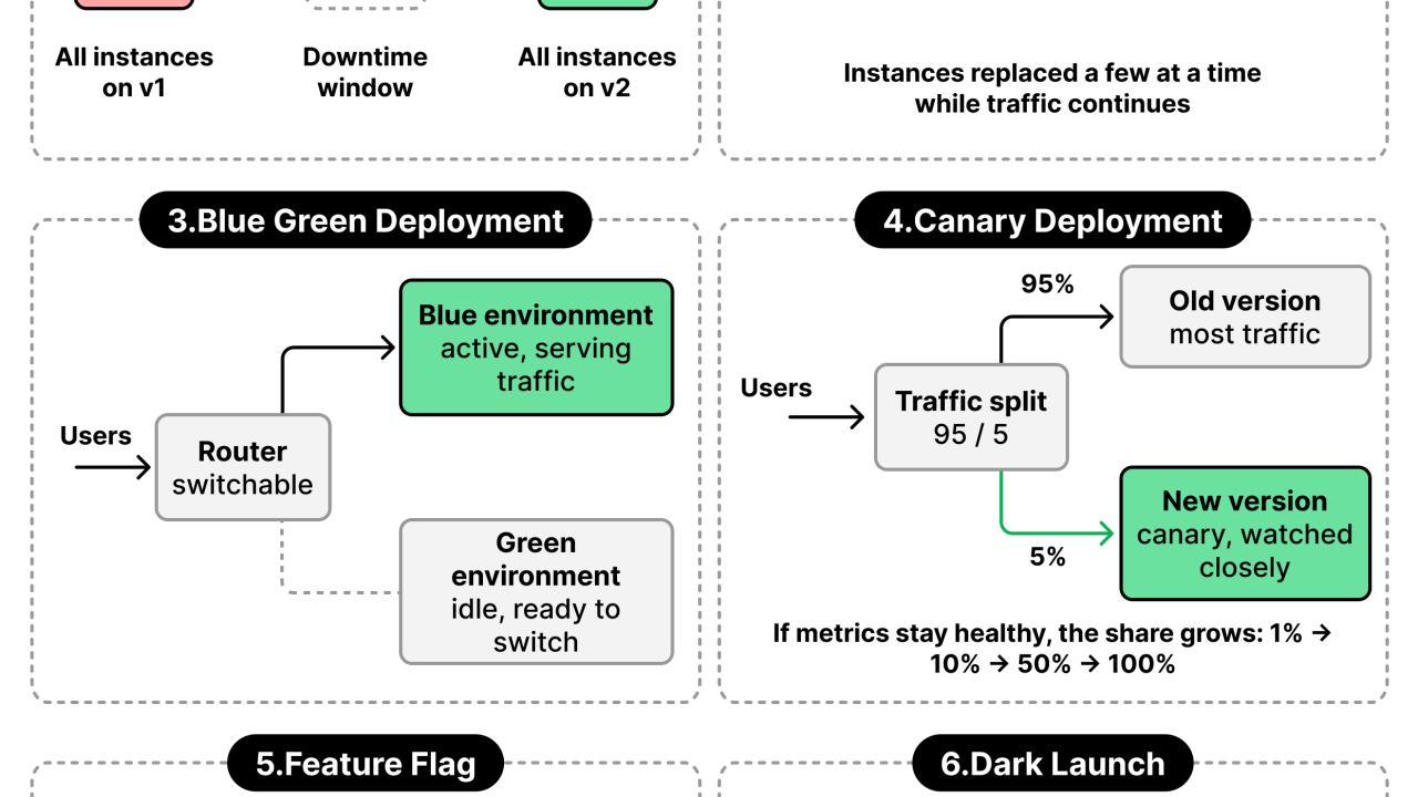 Must- Know Deployment Strategies: From Big-Bang to Progressive Delivery