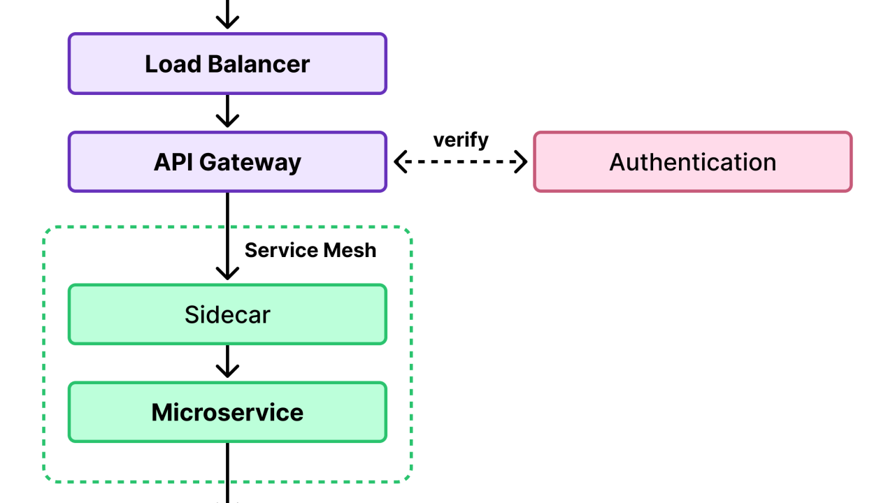 The Path of a Request: A Tour of Modern Web Architecture