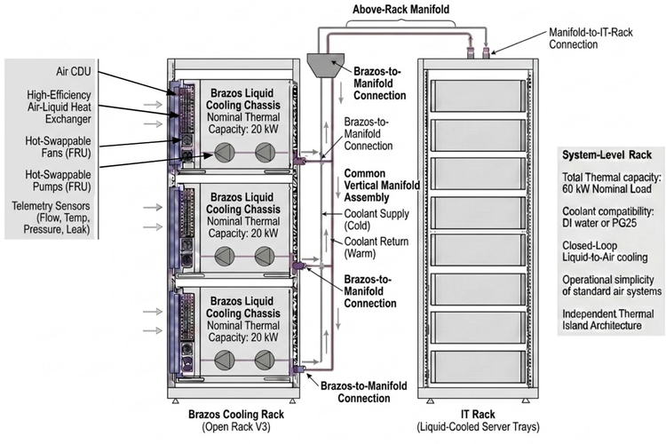 Google unveils new open-source liquid-to-air cooling sidecar for air-cooled environments
