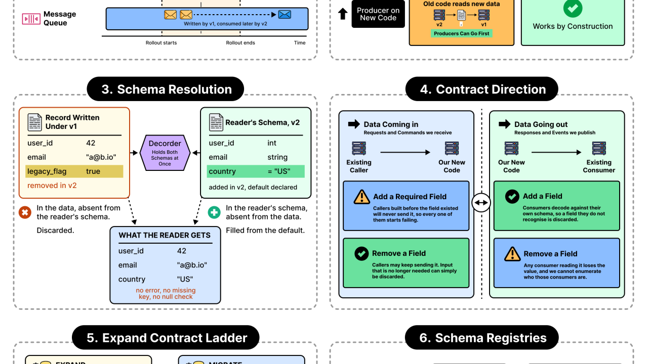 Schema Evolution: Changing the Contract Without Breaking What Runs