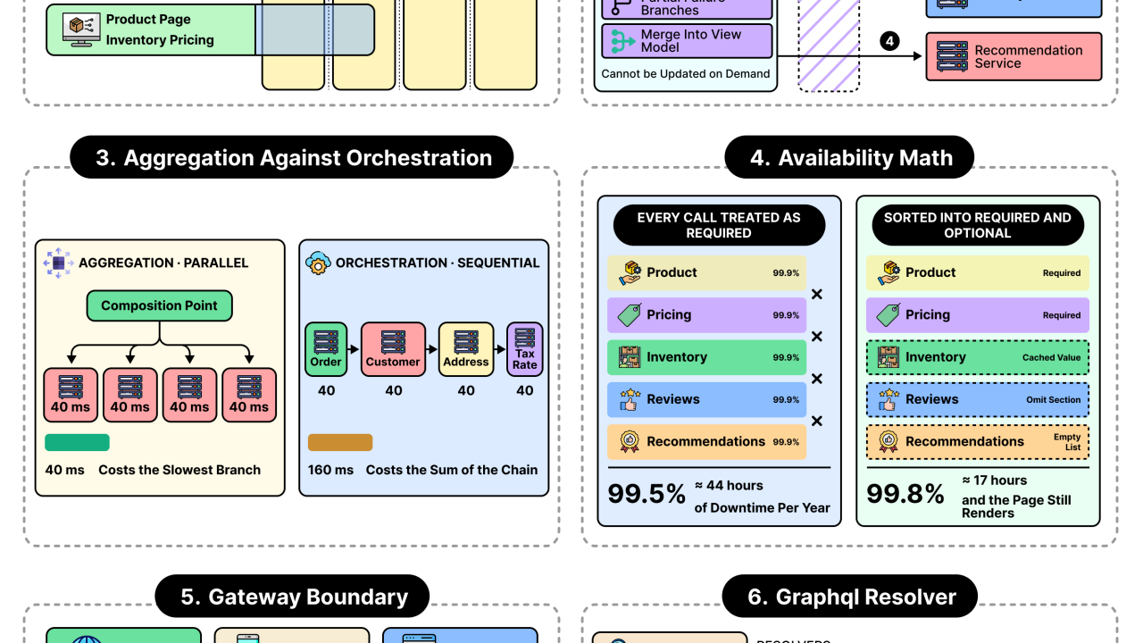 A Detailed Guide to API Composition Techniques