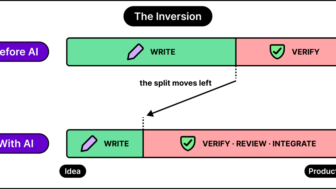 Why Code Verification Matters More Than Ever in the Age of AI