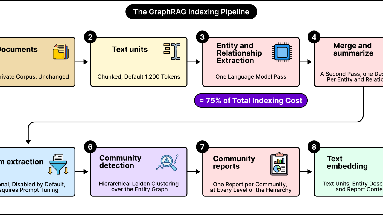 GraphRAG: How AI Answers Questions Hidden Across Many Documents
