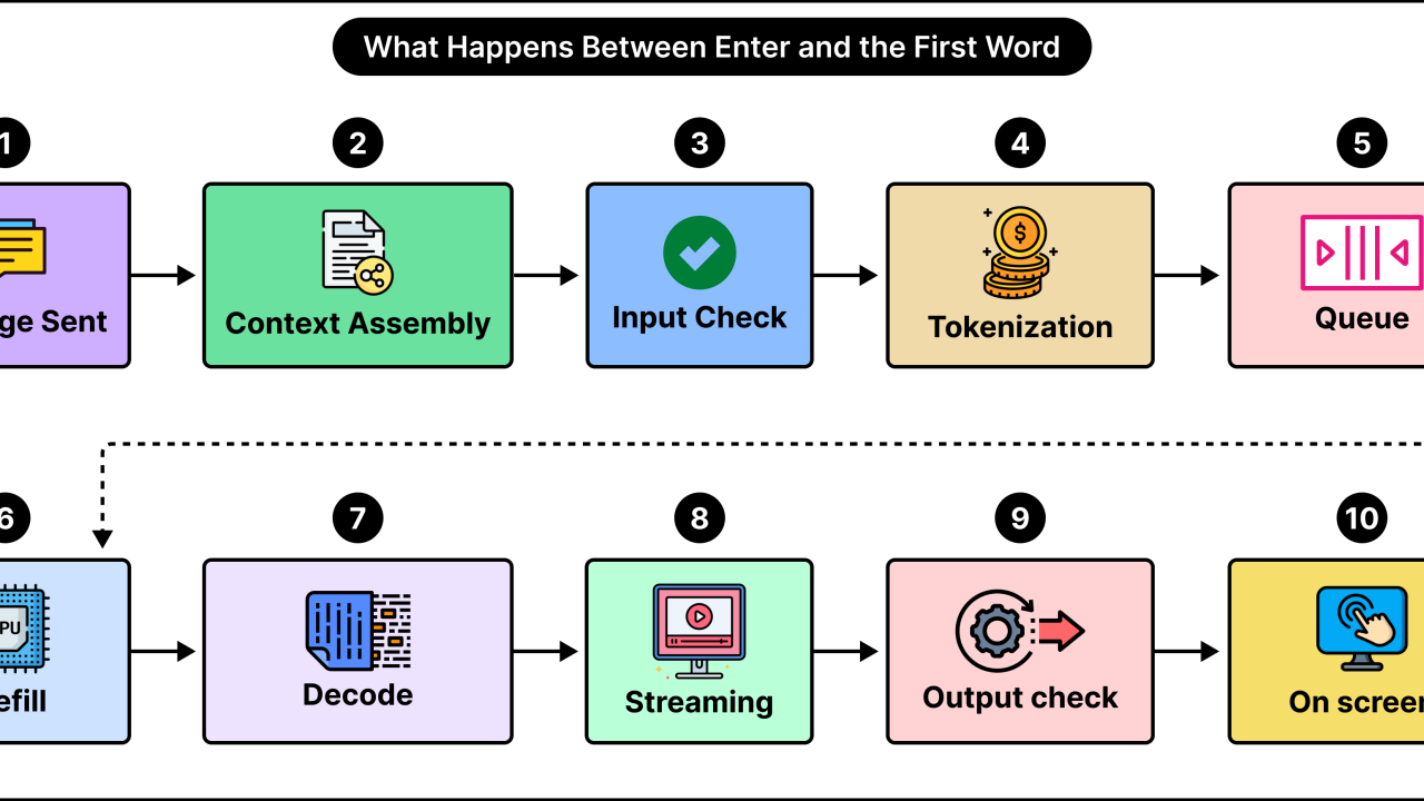 What Happens Inside an AI Chatbot Between Enter and the First Word?