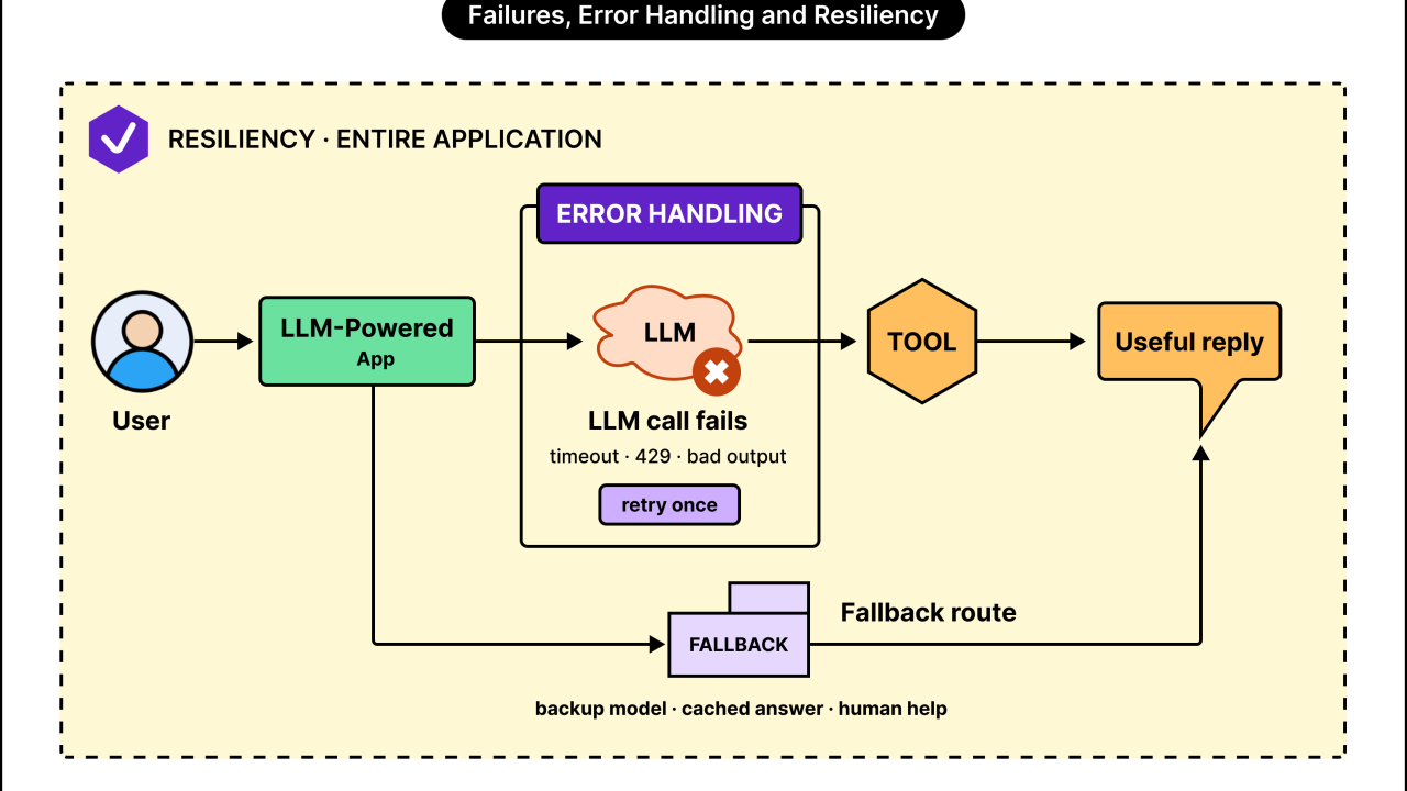 How to Deal With Errors and Failures in LLM-Powered Applications