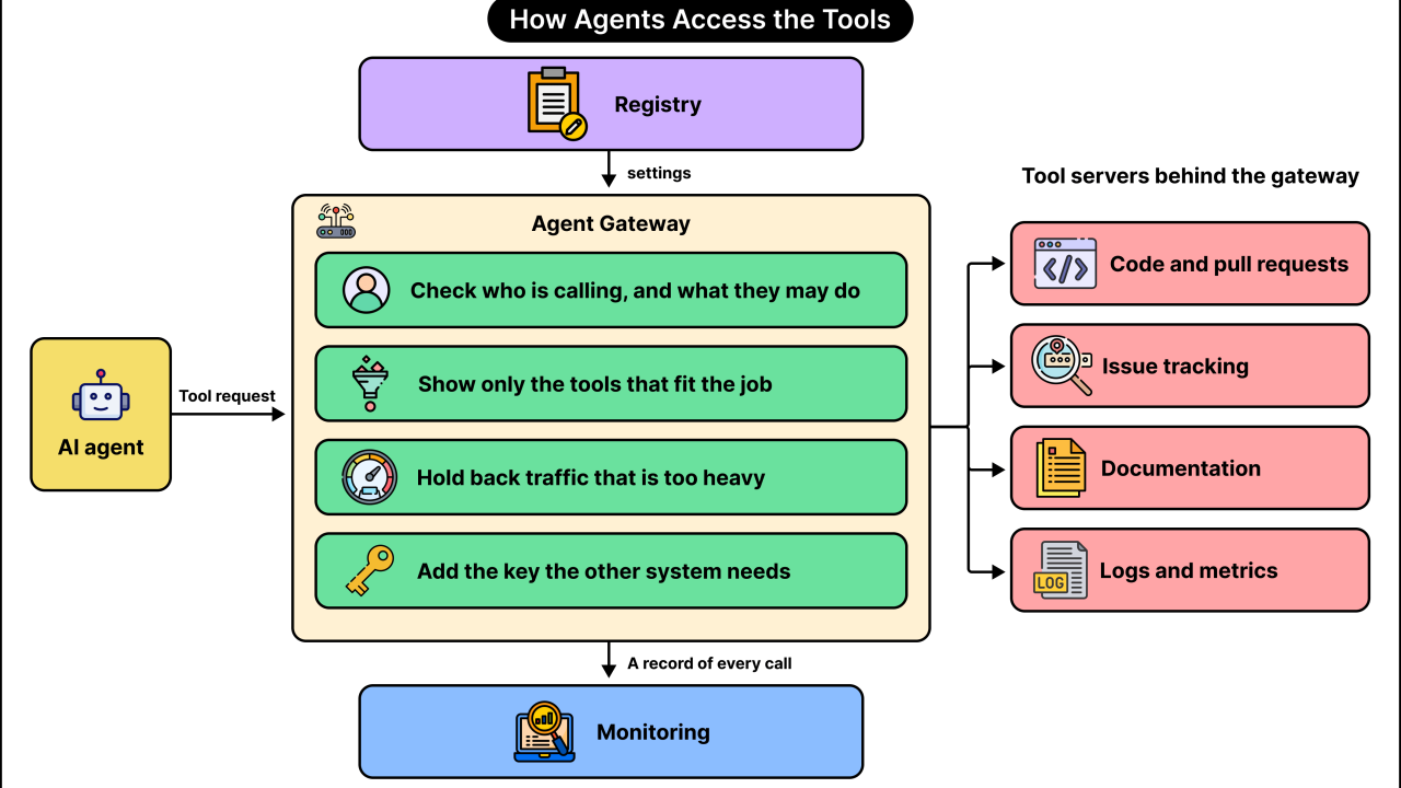 How DoorDash Built a Toolbox for AI Agents