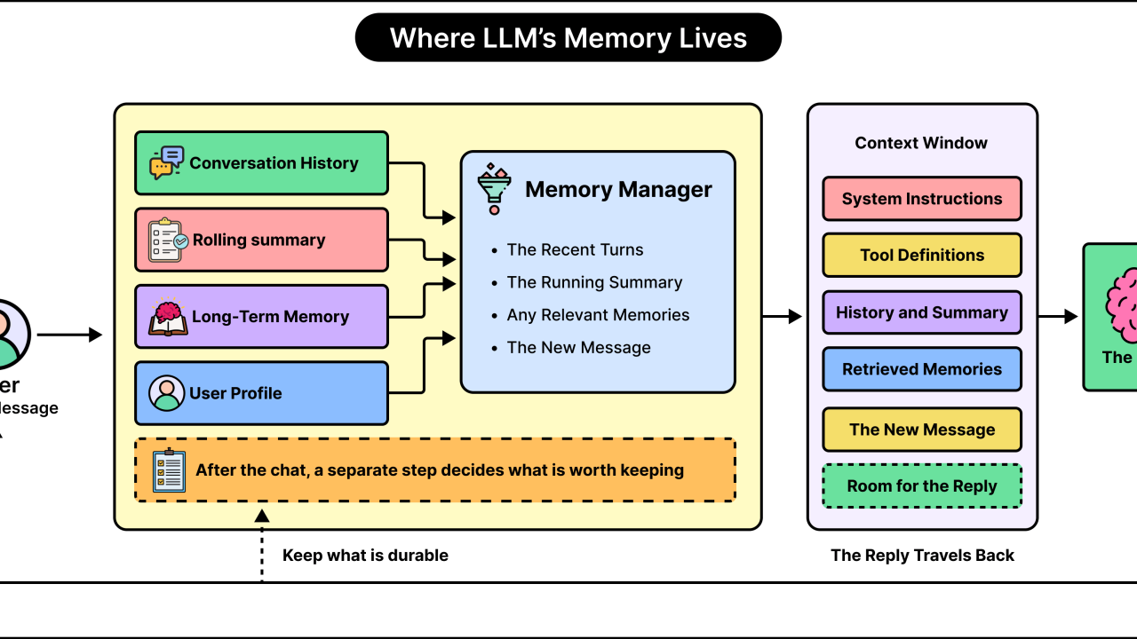 Do LLMs Have the Memory of a Goldfish?