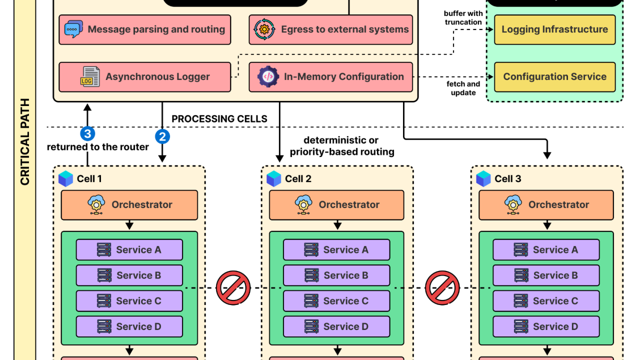 Built for Reliability: How American Express Processes Payments at Scale