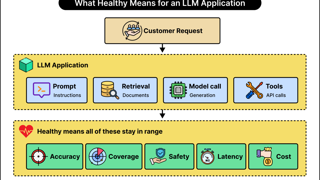 LLMs as a Judge: How to Know if Your LLM is Healthy