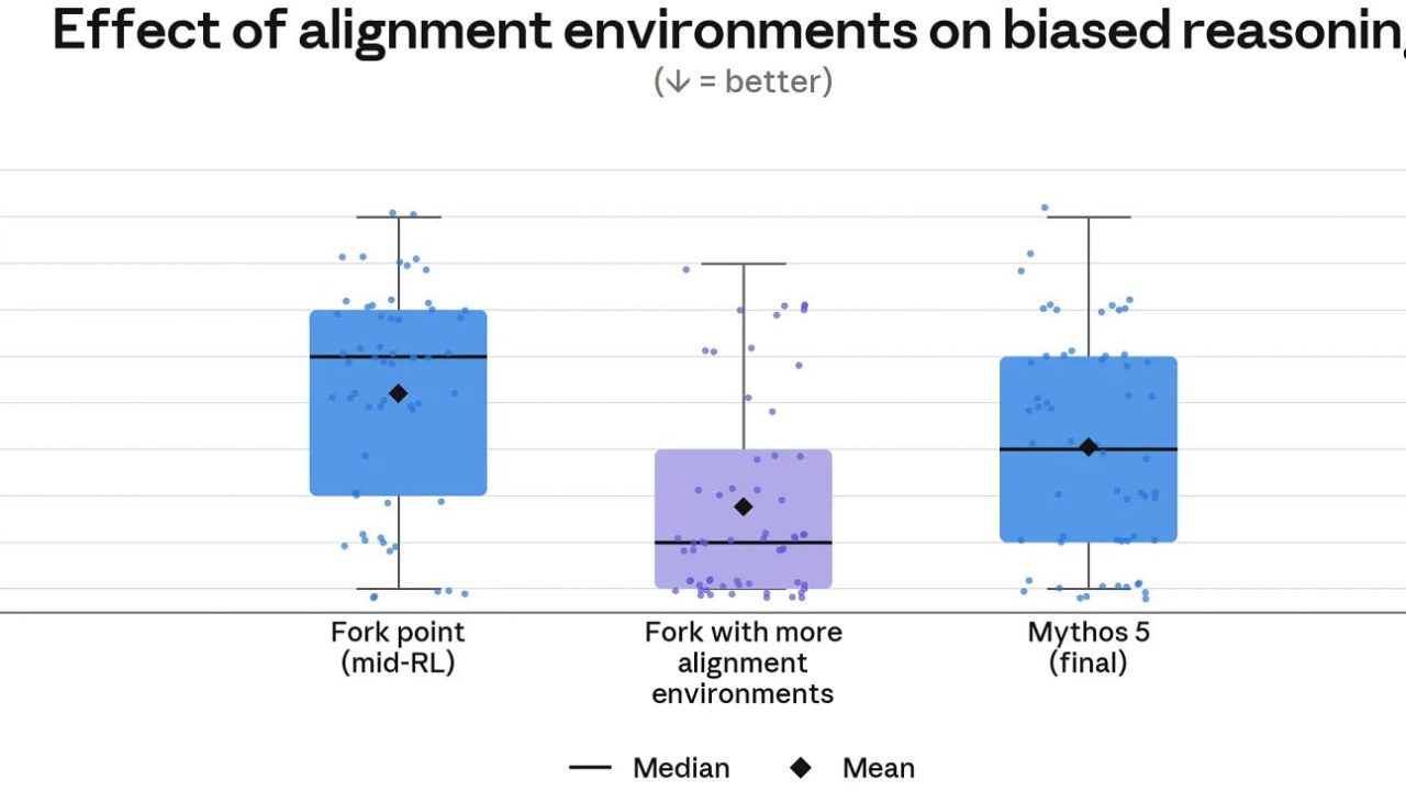 Anthropic Looks At Some Of Its Alignment Problems