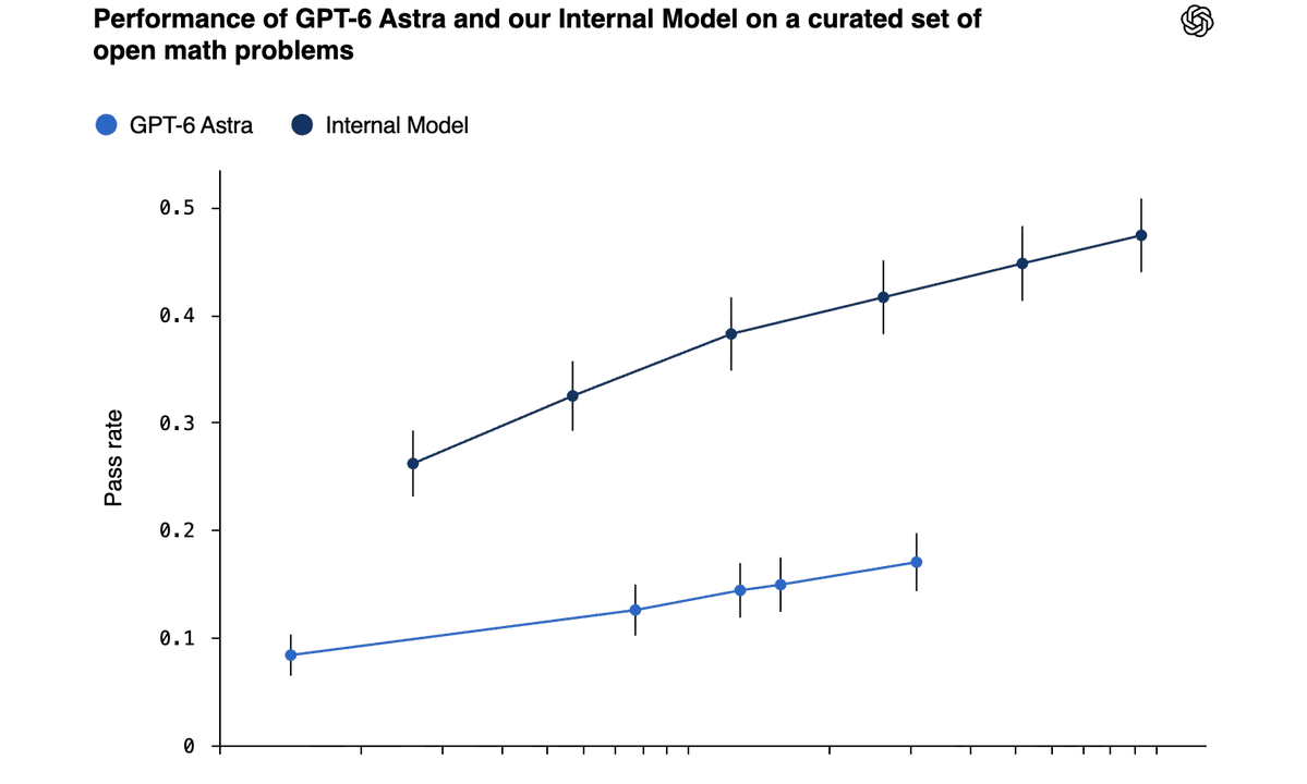 GPT-6 Astra: The System Card, Alignment and What Comes Next