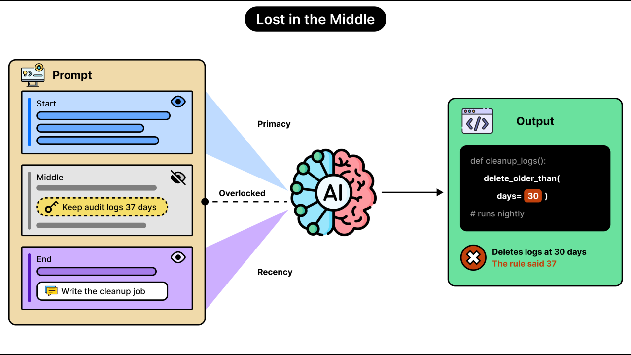The LLM Blindspot: Why Models Forget What’s in the Middle of Your Prompt