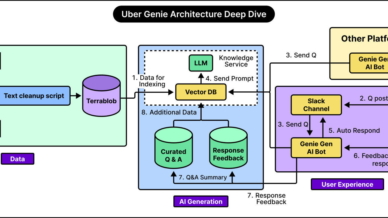 How Uber Built a Genie to Answer Questions Correctly