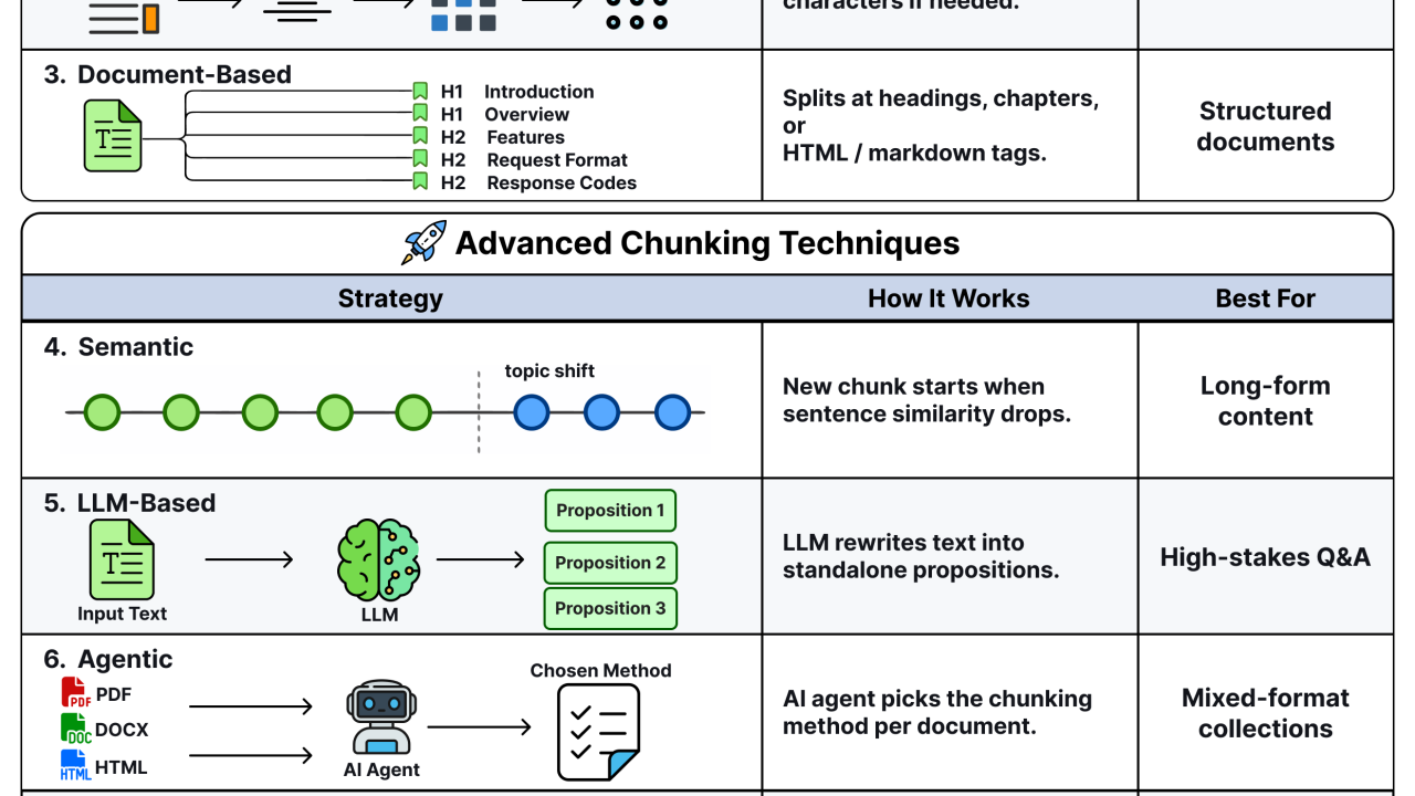 EP229: 8 Chunking strategies for RAG-based agents