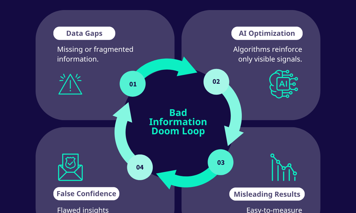 The Bad Information Doom Loop: AI-Enabled Marketing Is Only as Strong as Its Data Foundation